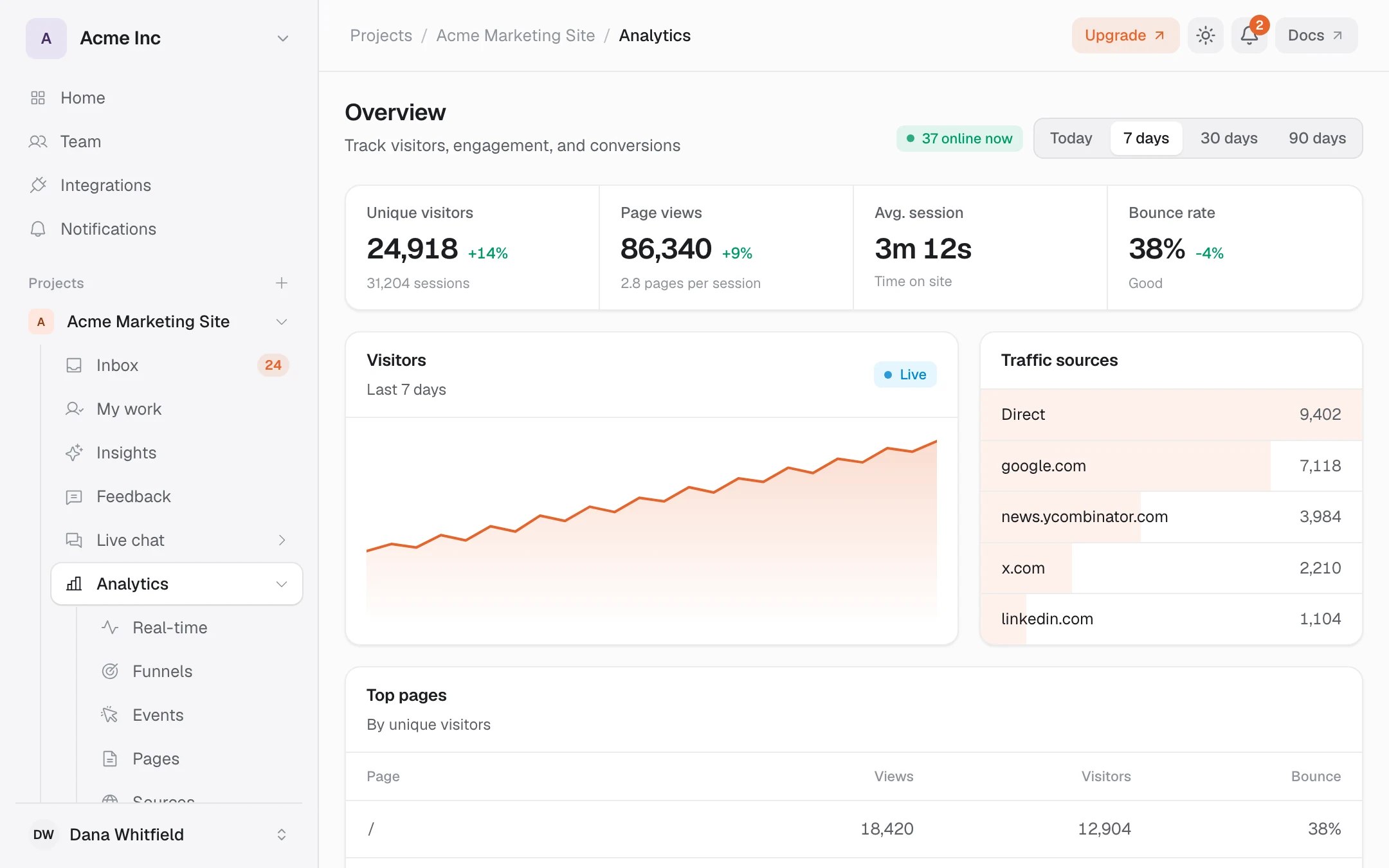 The Annot8 analytics overview with unique visitors, page views, average session length and bounce rate, a visitors trend chart, traffic sources, and a top pages table.